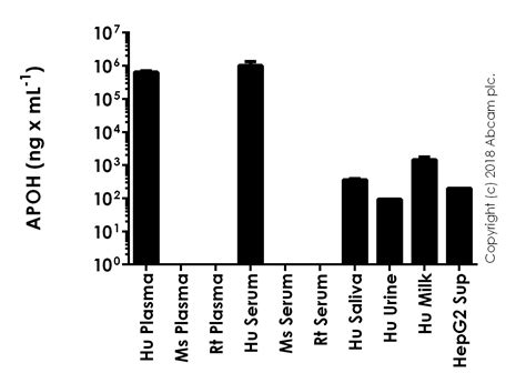 Human Apolipoprotein H ELISA Kit (APOH) (ab108814) 